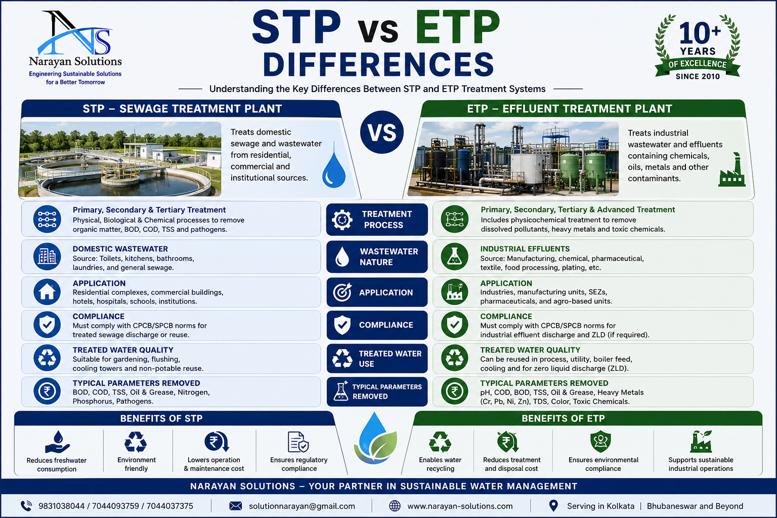 Comparison of STP and ETP wastewater treatment systems for domestic and industrial applications.