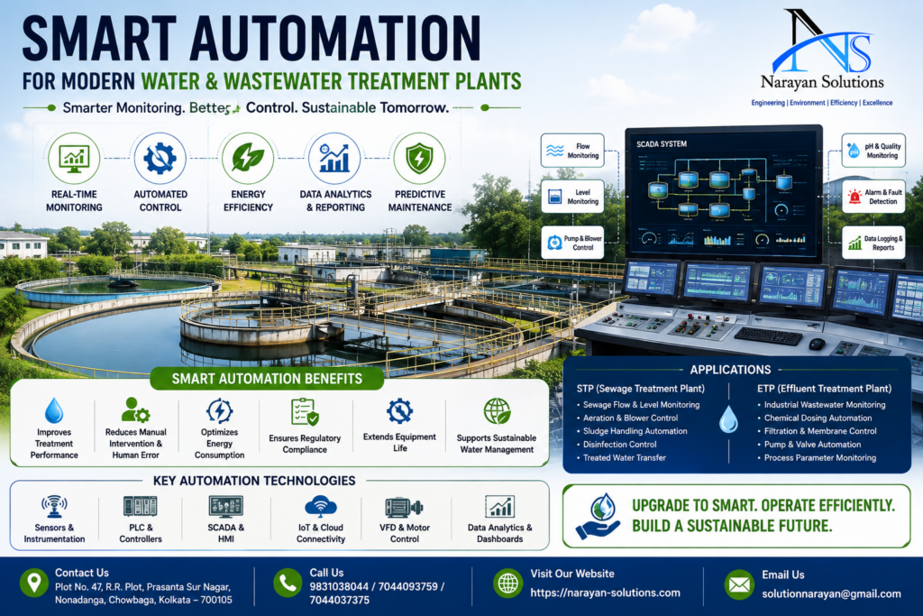 Smart automation system for water and wastewater treatment plant with SCADA monitoring